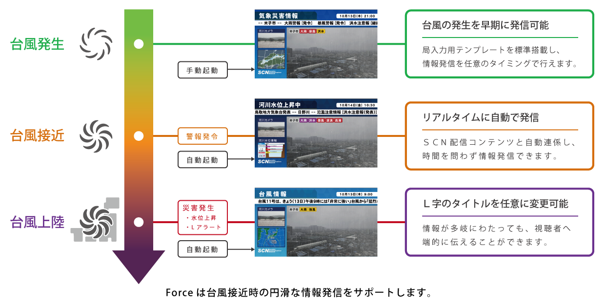 運用シチュエーション例（台風）