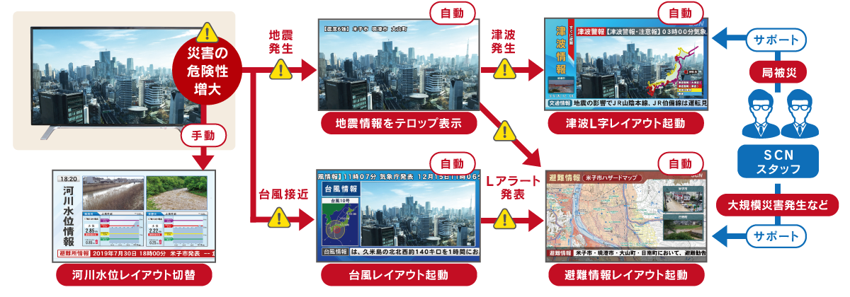 運用シチュエーション例（地震）