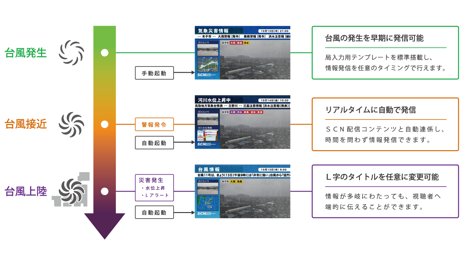 運用シチュエーション例（台風）