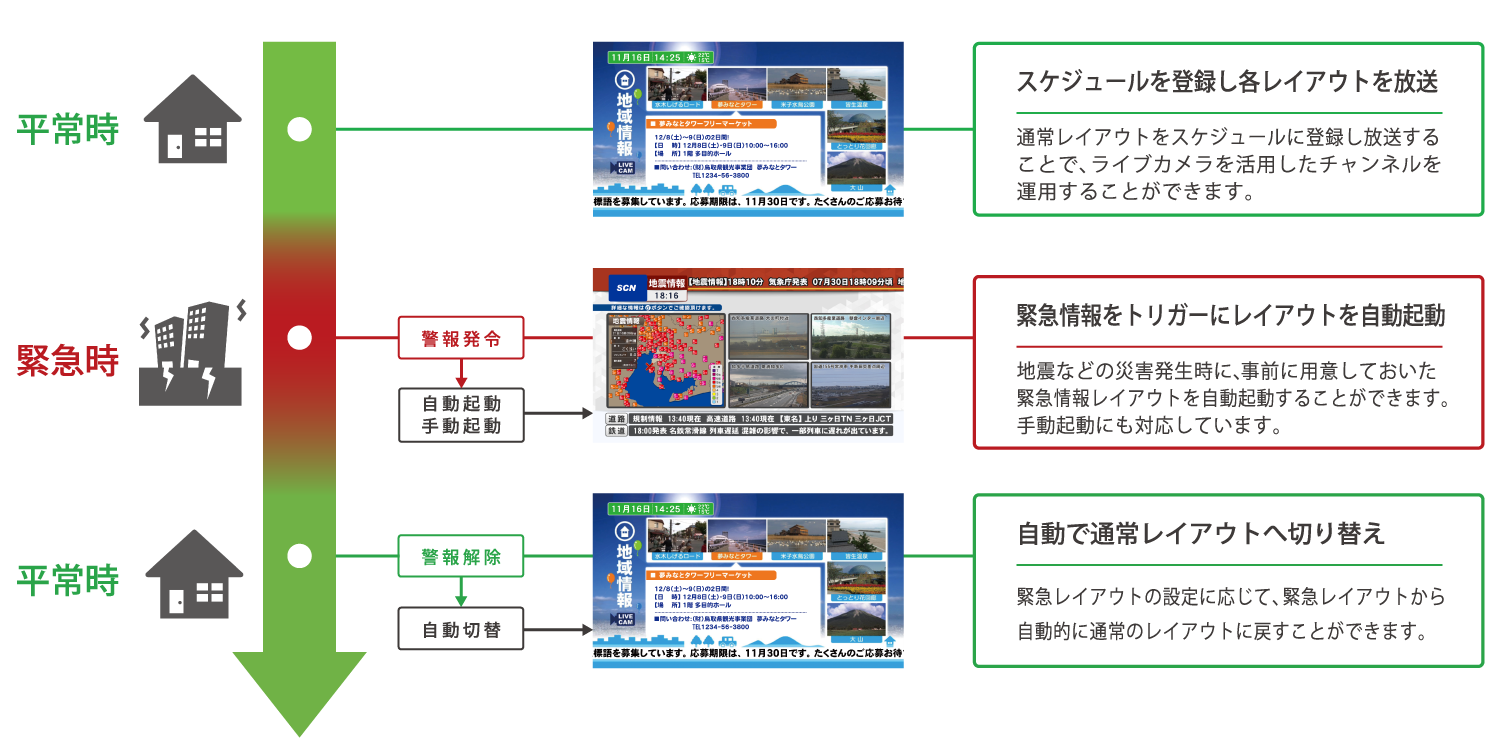 運用シチュエーション例（地震）